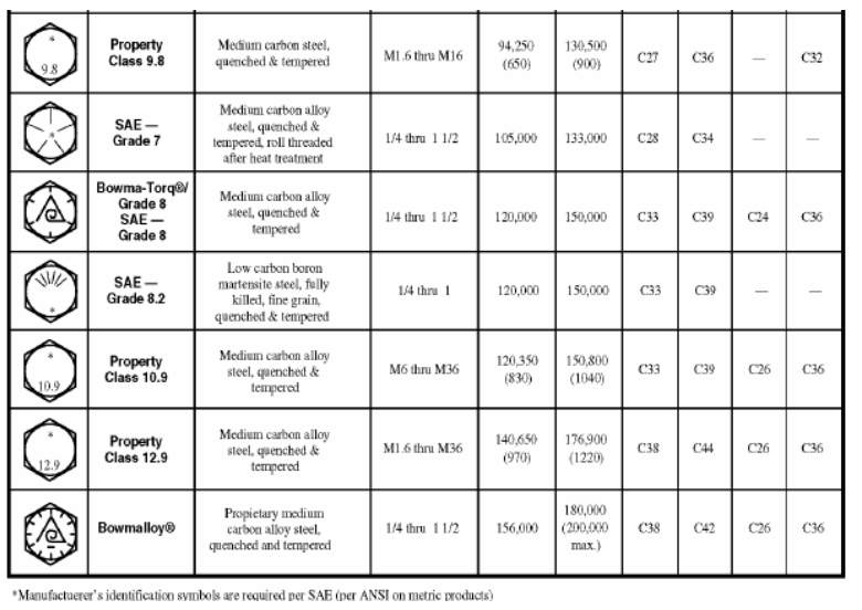 Cara mengetahui spesifikasi, kekuatan dan jenis baut - RubrikOtomotif.com